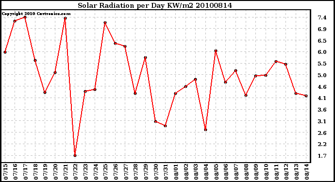 Milwaukee Weather Solar Radiation per Day KW/m2