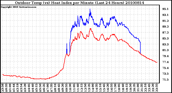 Milwaukee Weather Outdoor Temp (vs) Heat Index per Minute (Last 24 Hours)