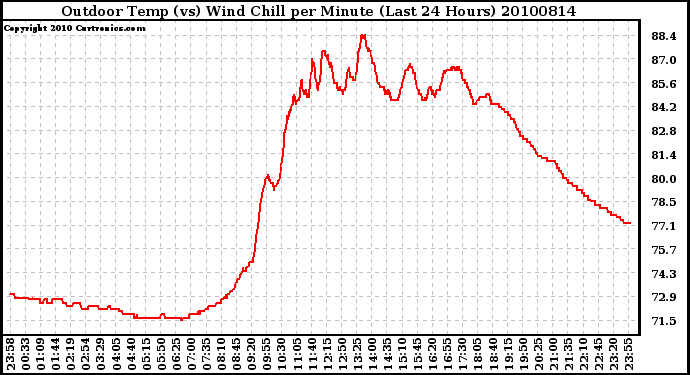 Milwaukee Weather Outdoor Temp (vs) Wind Chill per Minute (Last 24 Hours)