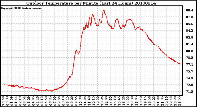 Milwaukee Weather Outdoor Temperature per Minute (Last 24 Hours)