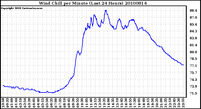 Milwaukee Weather Wind Chill per Minute (Last 24 Hours)