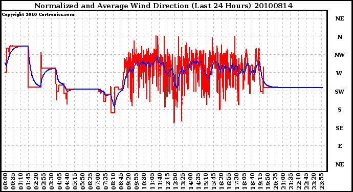 Milwaukee Weather Normalized and Average Wind Direction (Last 24 Hours)