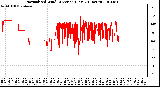 Milwaukee Weather Normalized Wind Direction (Last 24 Hours)