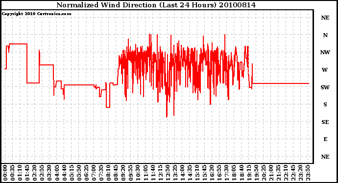 Milwaukee Weather Normalized Wind Direction (Last 24 Hours)