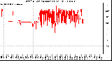 Milwaukee Weather Wind Direction (Last 24 Hours)