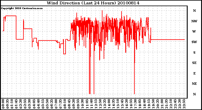 Milwaukee Weather Wind Direction (Last 24 Hours)