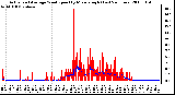 Milwaukee Weather Actual and Average Wind Speed by Minute mph (Last 24 Hours)