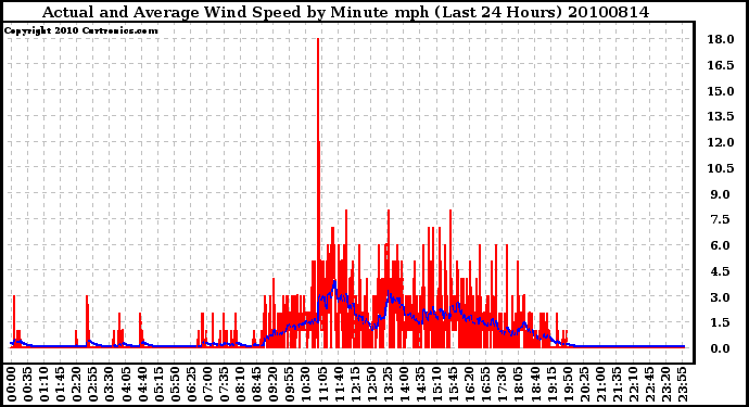 Milwaukee Weather Actual and Average Wind Speed by Minute mph (Last 24 Hours)