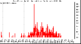 Milwaukee Weather Wind Speed by Minute mph (Last 24 Hours)