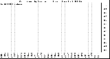 Milwaukee Weather Wind Speed by Minute mph (Last 1 Hour)