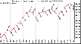 Milwaukee Weather Barometric Pressure per Hour (Last 24 Hours)