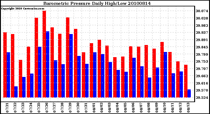 Milwaukee Weather Barometric Pressure Daily High/Low