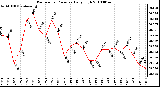 Milwaukee Weather Barometric Pressure Daily High