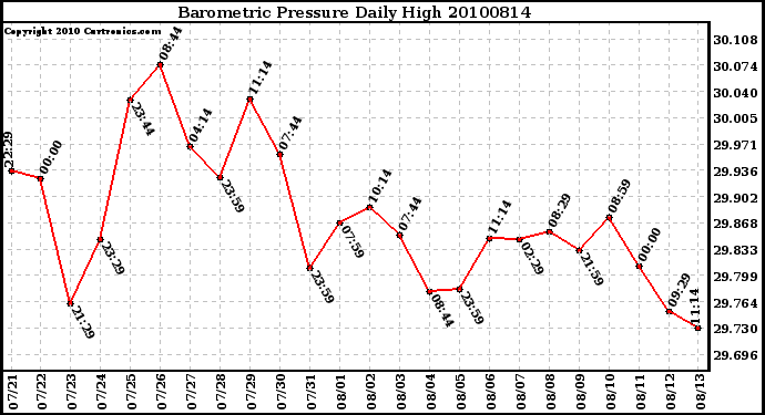 Milwaukee Weather Barometric Pressure Daily High