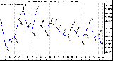 Milwaukee Weather Barometric Pressure Daily Low