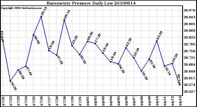 Milwaukee Weather Barometric Pressure Daily Low