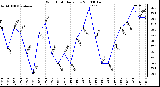 Milwaukee Weather Wind Chill Daily Low