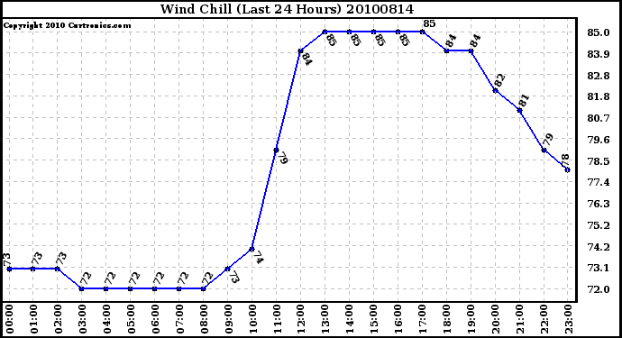 Milwaukee Weather Wind Chill (Last 24 Hours)