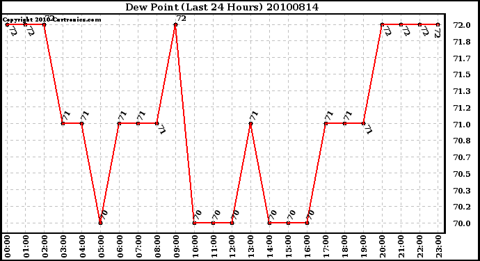 Milwaukee Weather Dew Point (Last 24 Hours)