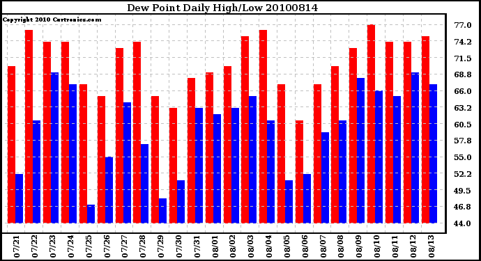 Milwaukee Weather Dew Point Daily High/Low