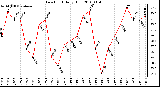 Milwaukee Weather Dew Point Daily High