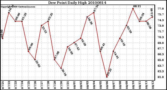 Milwaukee Weather Dew Point Daily High