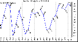 Milwaukee Weather Dew Point Daily Low