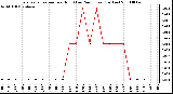 Milwaukee Weather Evapotranspiration per Hour (Last 24 Hours) (Inches)