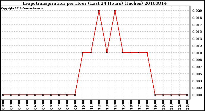 Milwaukee Weather Evapotranspiration per Hour (Last 24 Hours) (Inches)