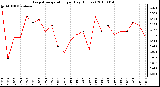 Milwaukee Weather Evapotranspiration per Day (Inches)