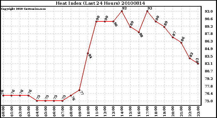 Milwaukee Weather Heat Index (Last 24 Hours)