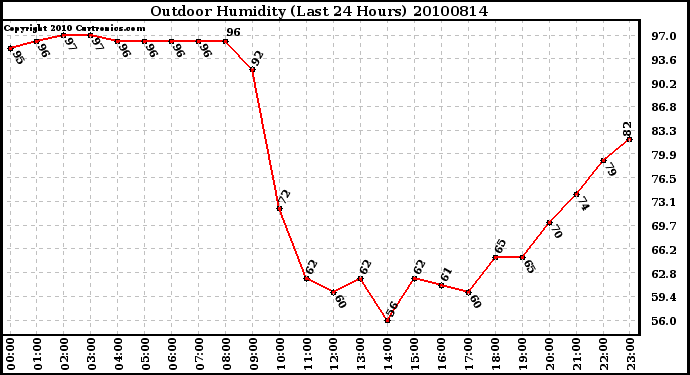 Milwaukee Weather Outdoor Humidity (Last 24 Hours)