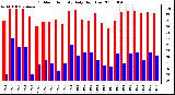 Milwaukee Weather Outdoor Humidity Daily High/Low