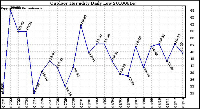 Milwaukee Weather Outdoor Humidity Daily Low