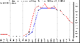 Milwaukee Weather Outdoor Temperature (vs) Wind Chill (Last 24 Hours)