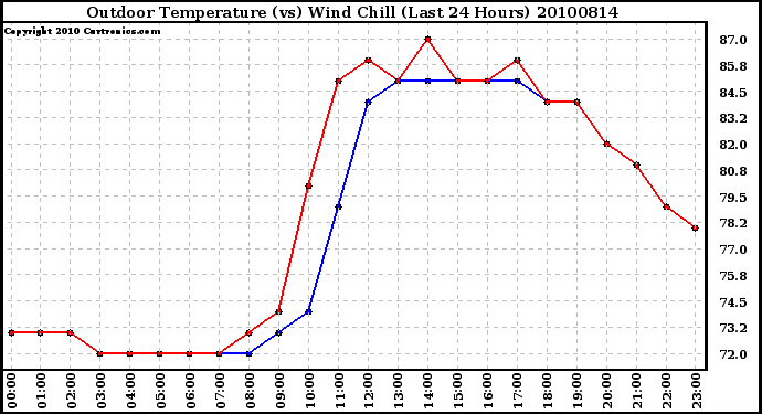 Milwaukee Weather Outdoor Temperature (vs) Wind Chill (Last 24 Hours)