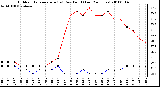 Milwaukee Weather Outdoor Temperature (vs) Dew Point (Last 24 Hours)