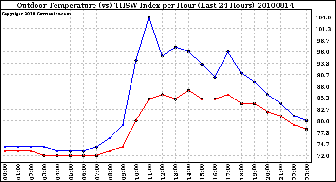 Milwaukee Weather Outdoor Temperature (vs) THSW Index per Hour (Last 24 Hours)