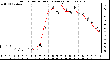 Milwaukee Weather Outdoor Temperature per Hour (Last 24 Hours)