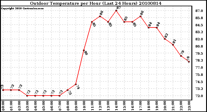 Milwaukee Weather Outdoor Temperature per Hour (Last 24 Hours)