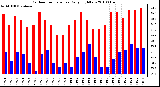 Milwaukee Weather Outdoor Temperature Daily High/Low