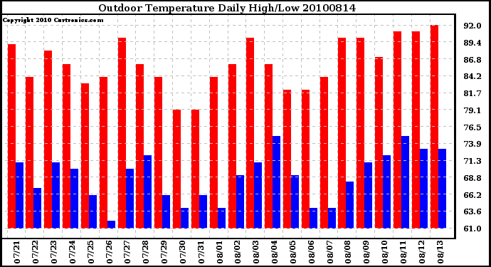 Milwaukee Weather Outdoor Temperature Daily High/Low