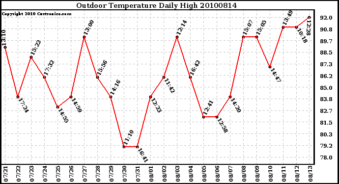 Milwaukee Weather Outdoor Temperature Daily High