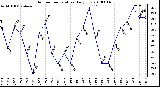 Milwaukee Weather Outdoor Temperature Daily Low