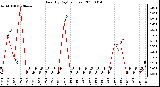 Milwaukee Weather Rain (By Day) (inches)