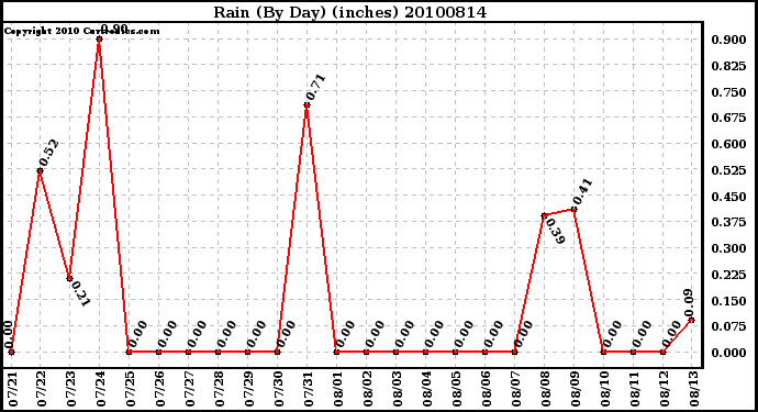 Milwaukee Weather Rain (By Day) (inches)