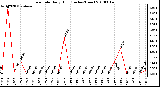 Milwaukee Weather Rain Rate Daily High (Inches/Hour)