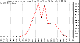 Milwaukee Weather Average Solar Radiation per Hour W/m2 (Last 24 Hours)