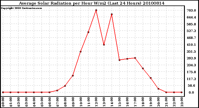 Milwaukee Weather Average Solar Radiation per Hour W/m2 (Last 24 Hours)