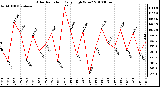 Milwaukee Weather Solar Radiation Daily High W/m2